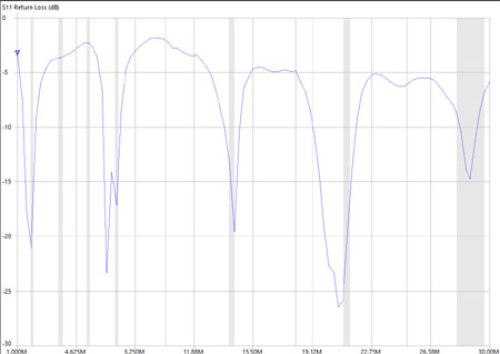 SWR 0 to 30MHz 20m long version