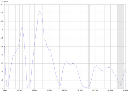 SWR 0 to 30MHz 20m long version