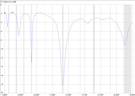 SWR 0 to 30MHz 40m loading coil version