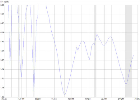 SWR 0 to 30MHz 40m loading coil version