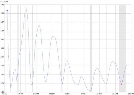 SWR 0 to 30MHz 42m length